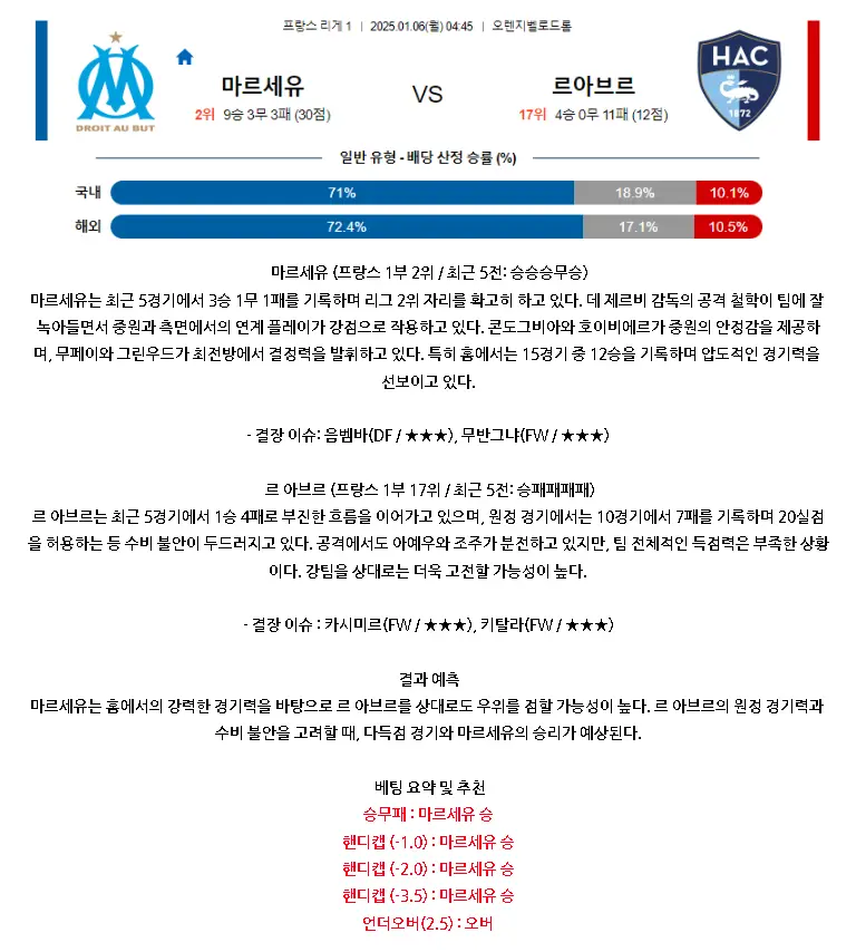 2025년1월6일 올림피크 드 마르세유 르 아브르 AC 해외축구 분석 및 중계 올스티비