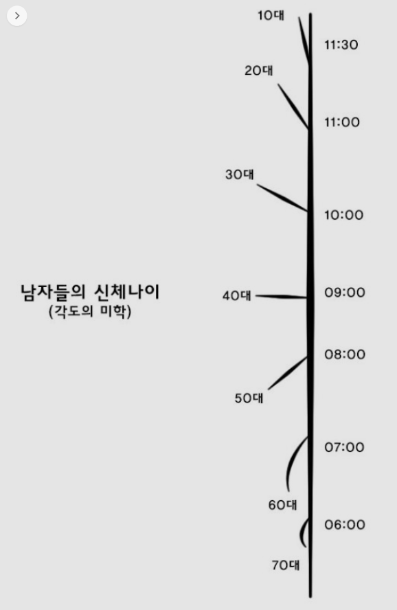 남자들의 신체나이