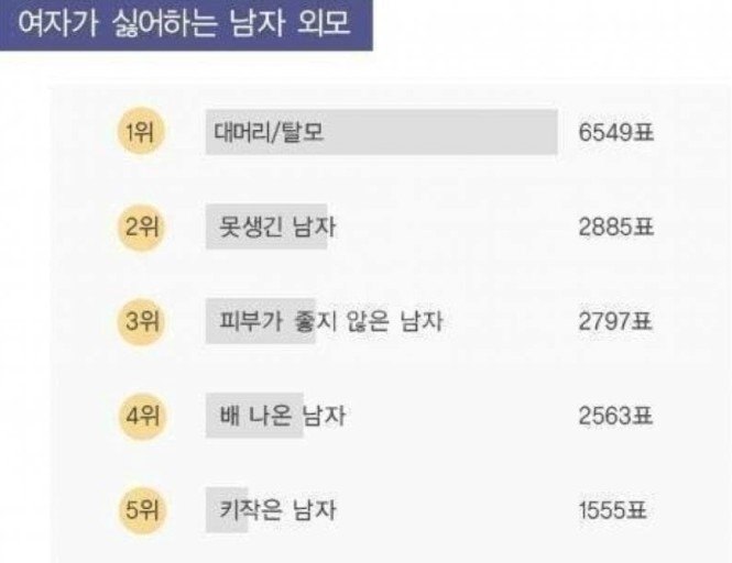 여자들이 싫어하는 남자순위