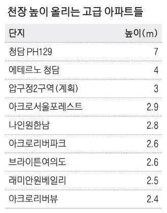 한국 고급아파트 요즘 트렌드