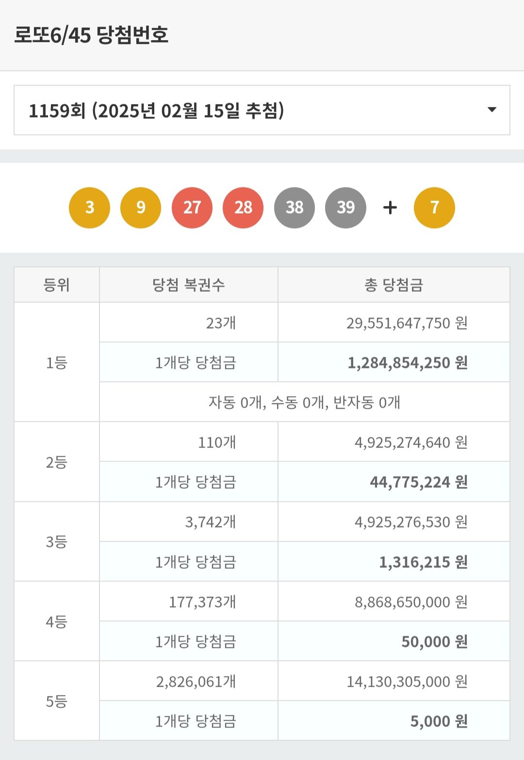 로또 1159회 1등 당첨자 23명