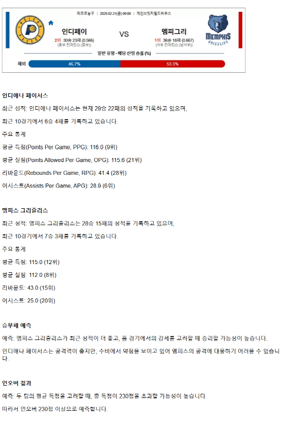 2025년2월21일 인디애나 페이서스 멤피스 그리즐리스 NBA 분석 및 중계 올스티비