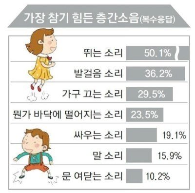 가장 참기 힘든 층간소음