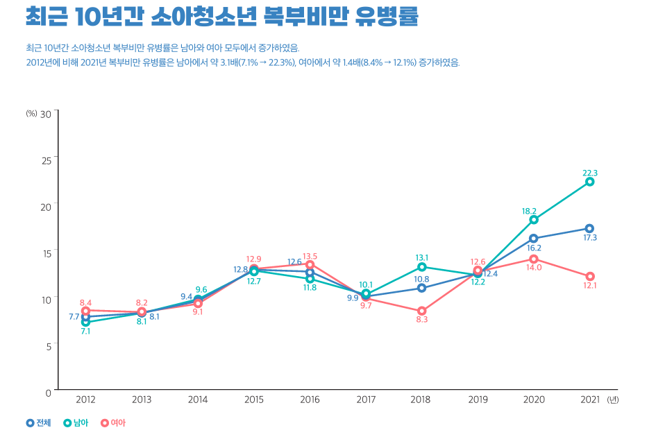 남녀 소아청소년 비만율 증가 추이