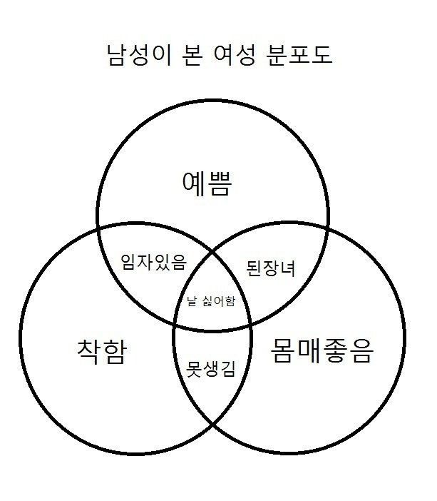 남성이 본 여성 분포도