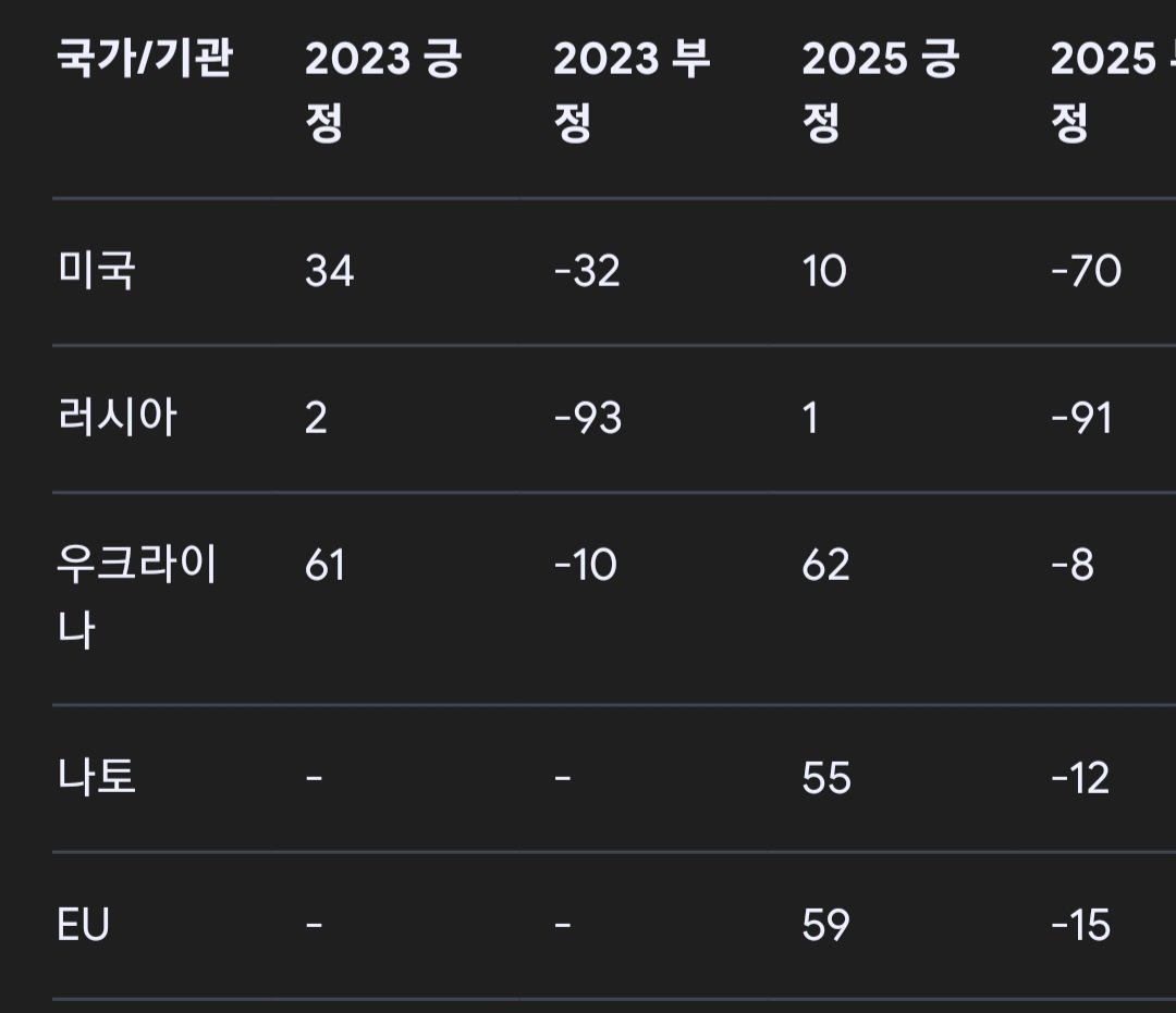 스웨덴인들의 주변 국가들의 호감도와 비호감도
