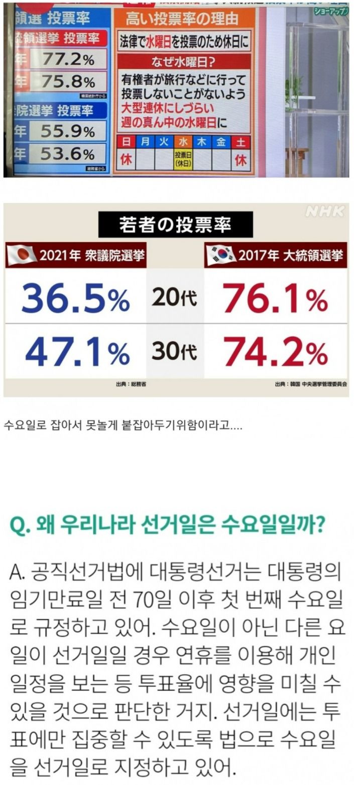 일본 방송이 분석한 한국 투표율 높은 이유.