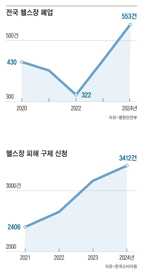 헬스장 폐업률 근황