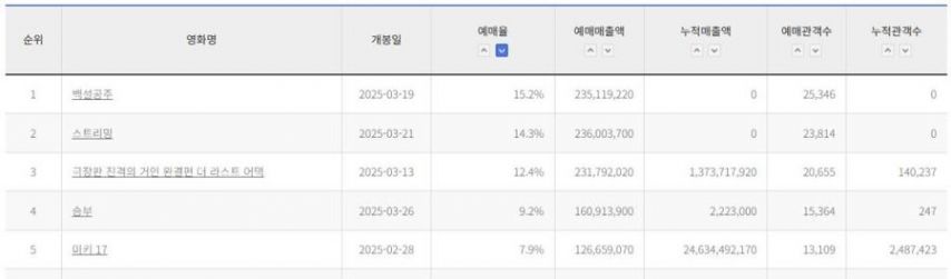 백설공주 '우리가 대한민국 1위다'