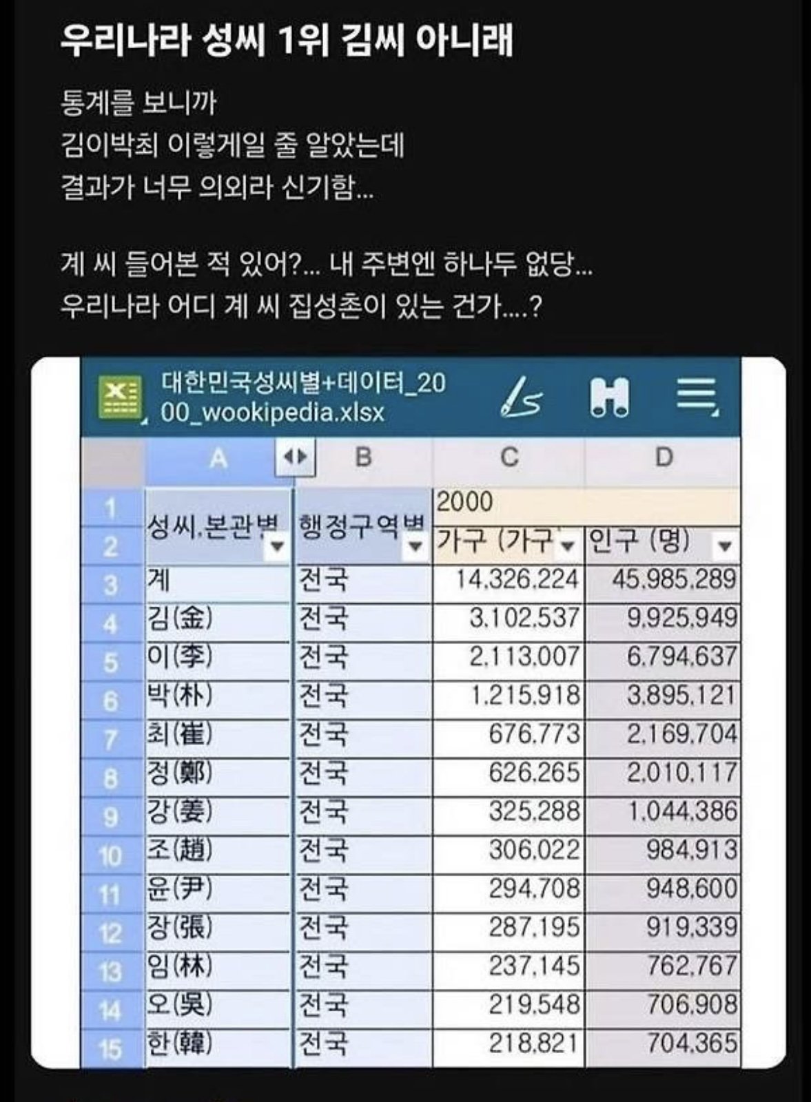 우리나라 성씨 1위가 김씨가 아니래