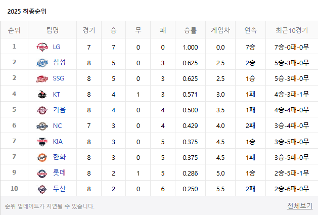 크보 순위 현황
