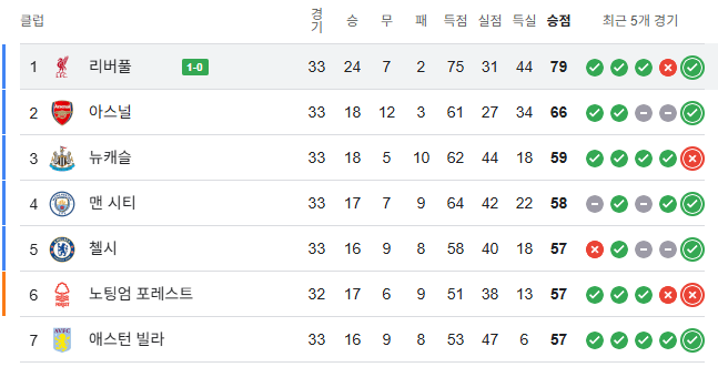 리버풀, 우승까지 단 3점 + 토트넘과의 홈경기에서 우승확정 가능... 가드오브아너 가능성도