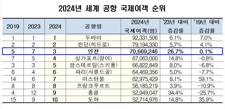 2024 세계 공항 국제여객 TOP10