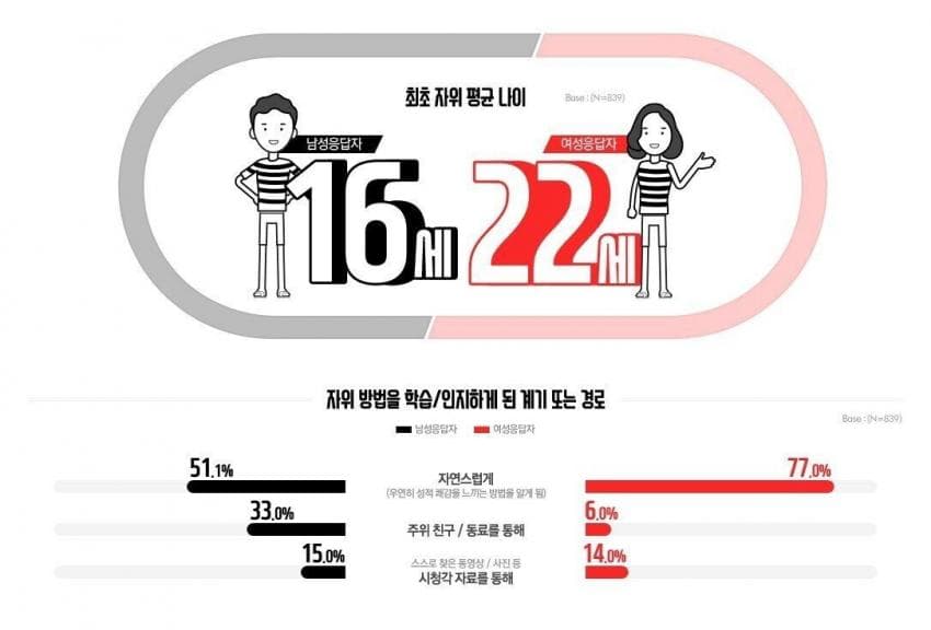 남녀의 첫 자위 평균 나이