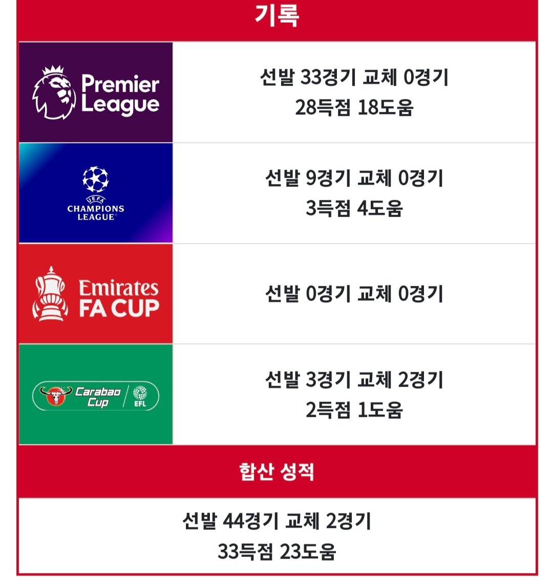 하피냐 올시즌 살라의 공격포인트 넘어섬