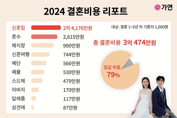 요즘 결혼 비용 근황