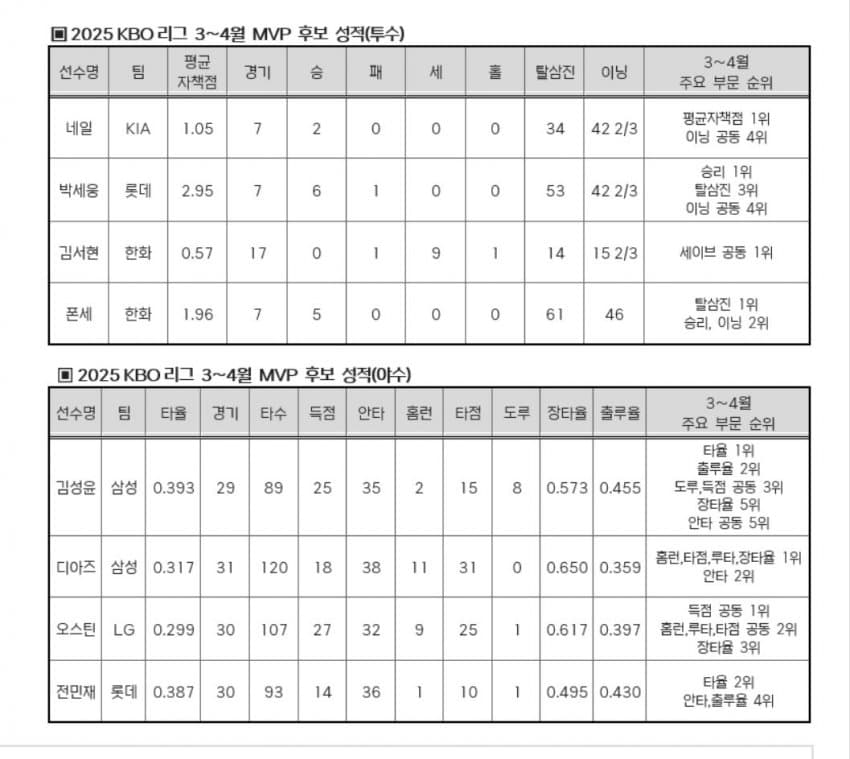 3~4월 월간 리그 MVP 후보