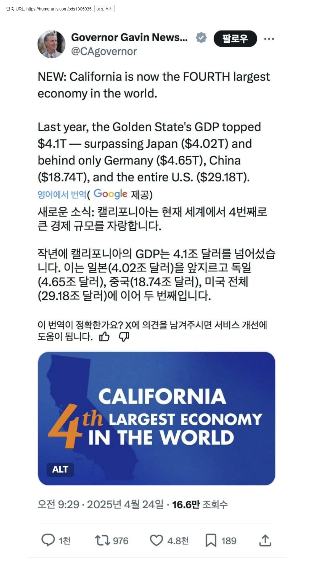 캘리포니아 GDP, 일본을 추월하고 세계 4위 등극
