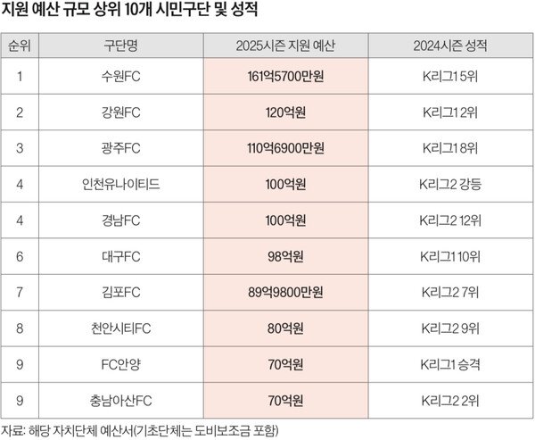 K 리그 Tax 로 리그 하나 만들지