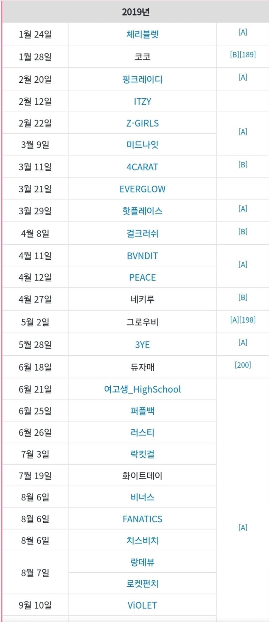 2019년 데뷔한 걸그룹 근황