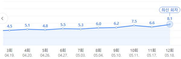 어제 끝난  시청률 추이