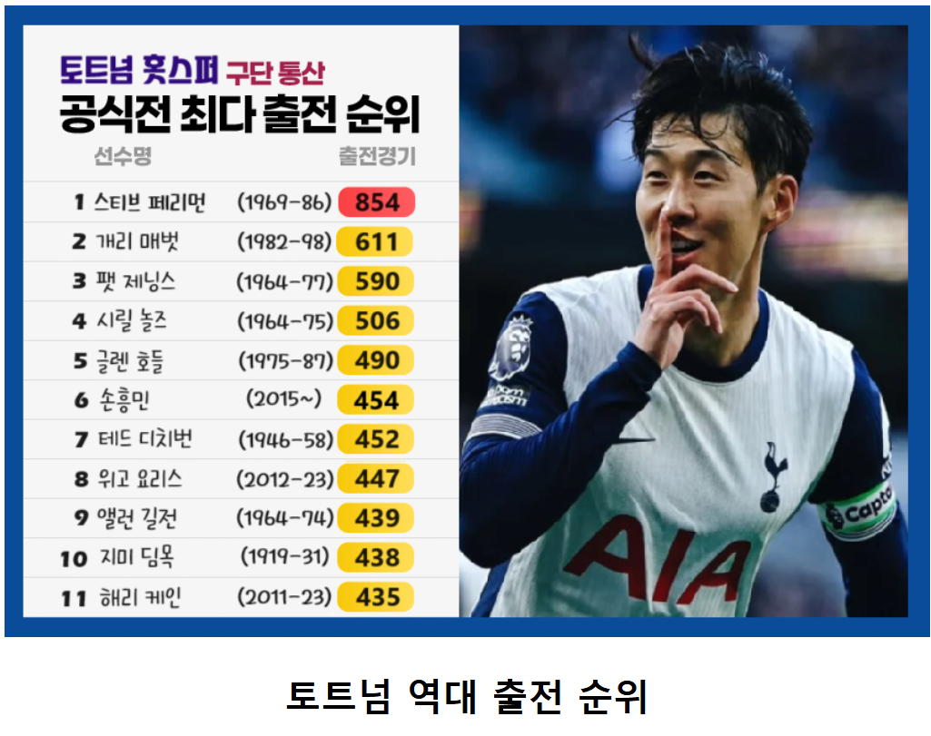 손흥민 24 25 시즌 누적 개인스탯 총정리
