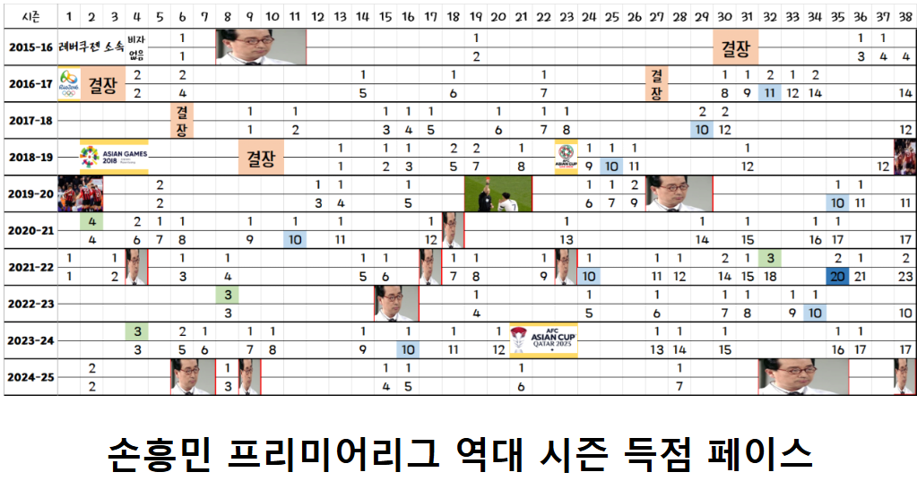 손흥민 24 25 시즌 누적 개인스탯 총정리