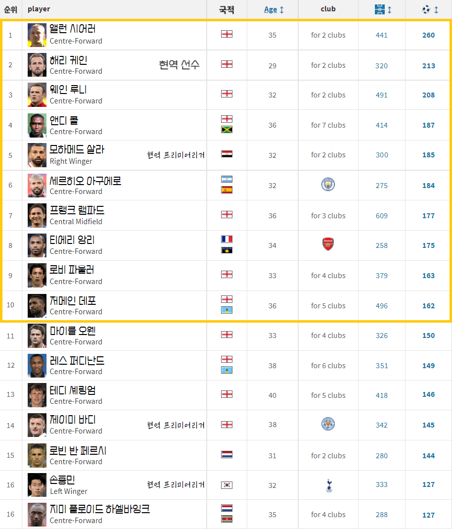 손흥민 24 25 시즌 누적 개인스탯 총정리