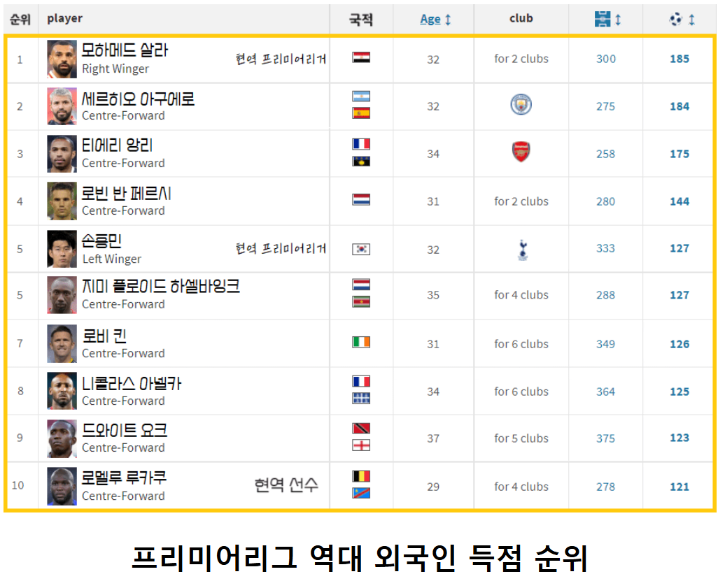손흥민 24 25 시즌 누적 개인스탯 총정리