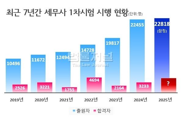 최근 전문직 시험 지원자 수 근황