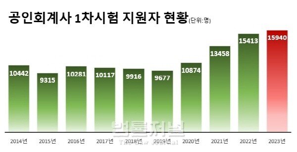 최근 전문직 시험 지원자 수 근황