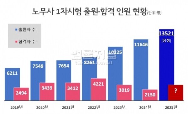 최근 전문직 시험 지원자 수 근황
