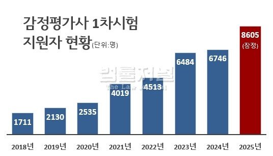최근 전문직 시험 지원자 수 근황