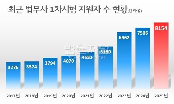 최근 전문직 시험 지원자 수 근황