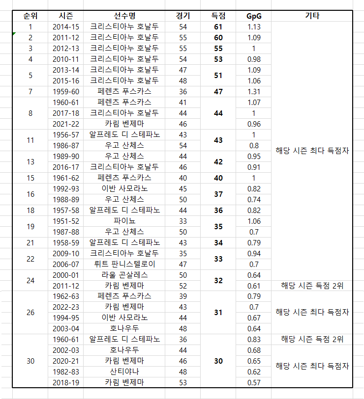 킬리안 음바페, 레알 역사상 11번째로 시즌 43골 기록