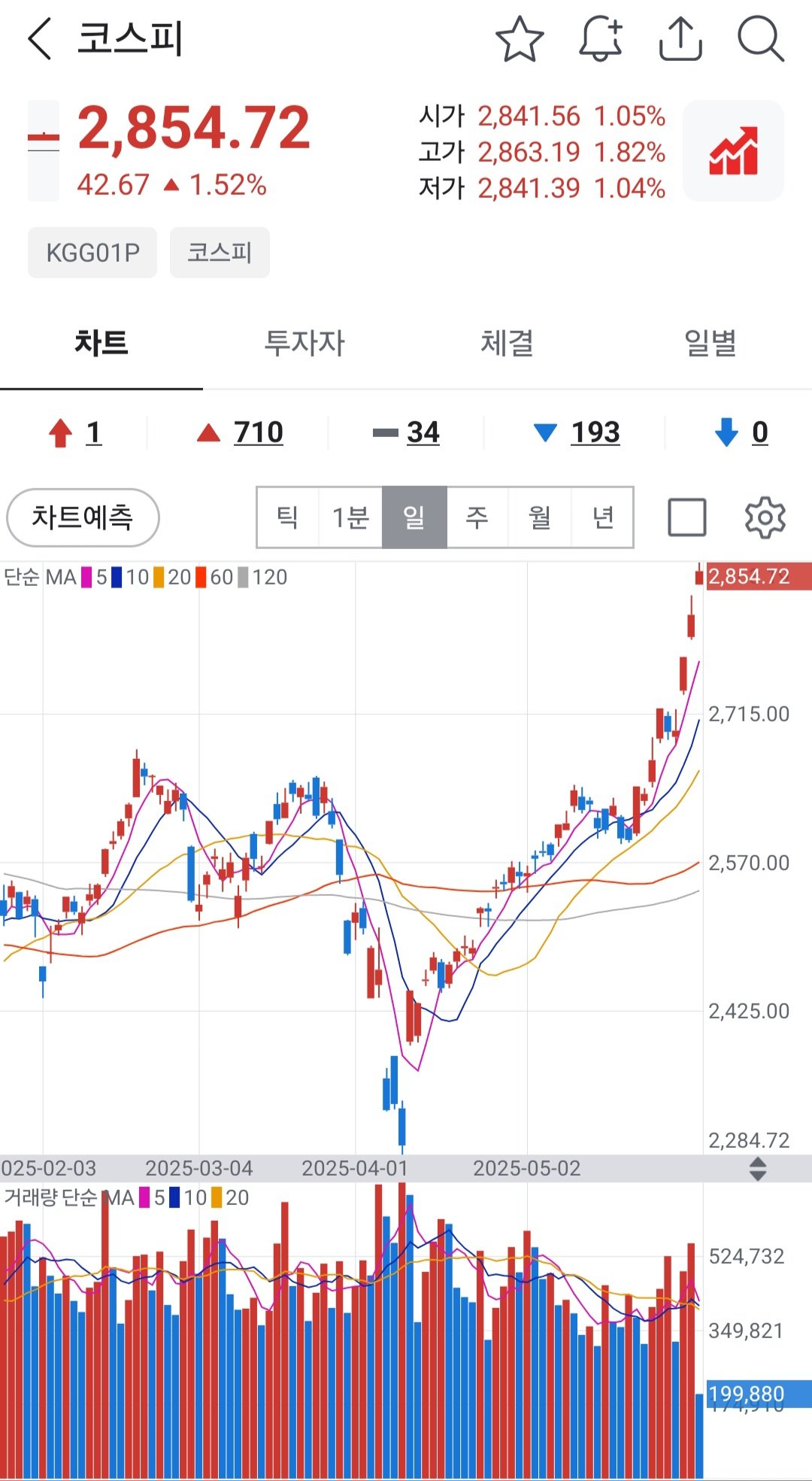코스피 근황ㄷㄷ