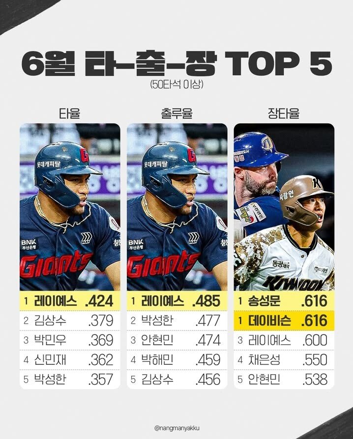 6월 크보 타 출 장 top5