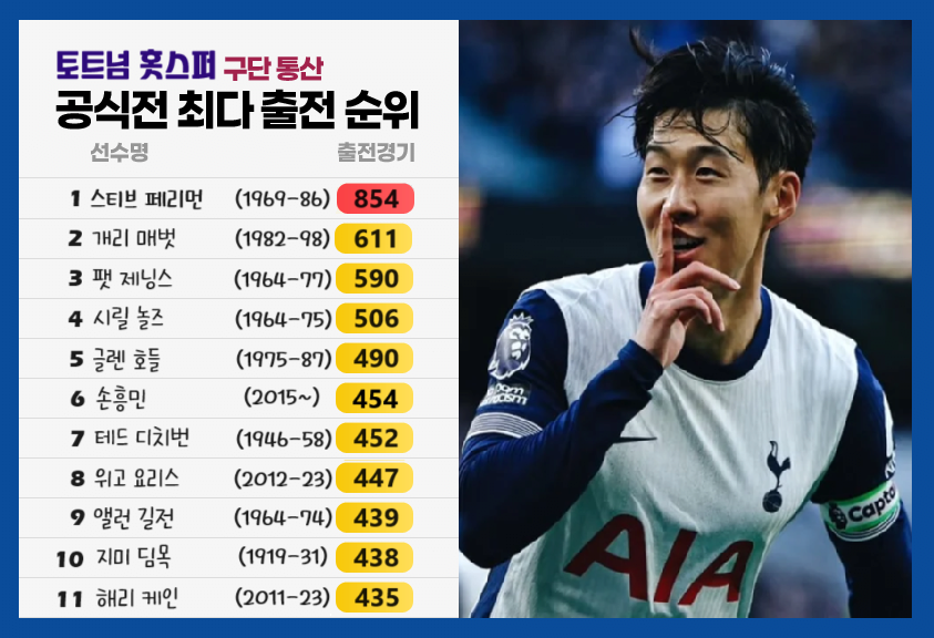 다음 시즌 손흥민이 토트넘 잔류하면 도전하는 기록들