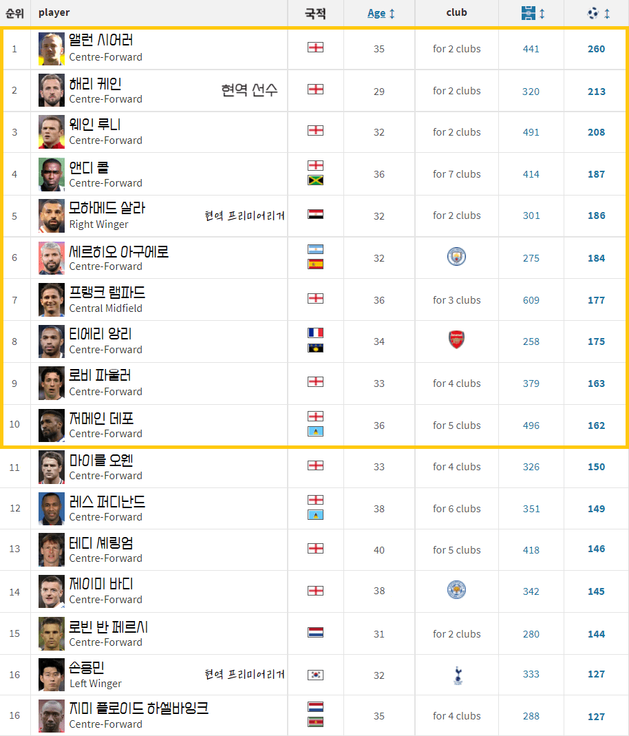 다음 시즌 손흥민이 토트넘 잔류하면 도전하는 기록들