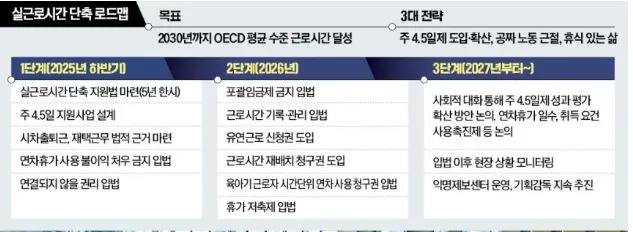 주 4.5일제 로드맵이 나왔네요