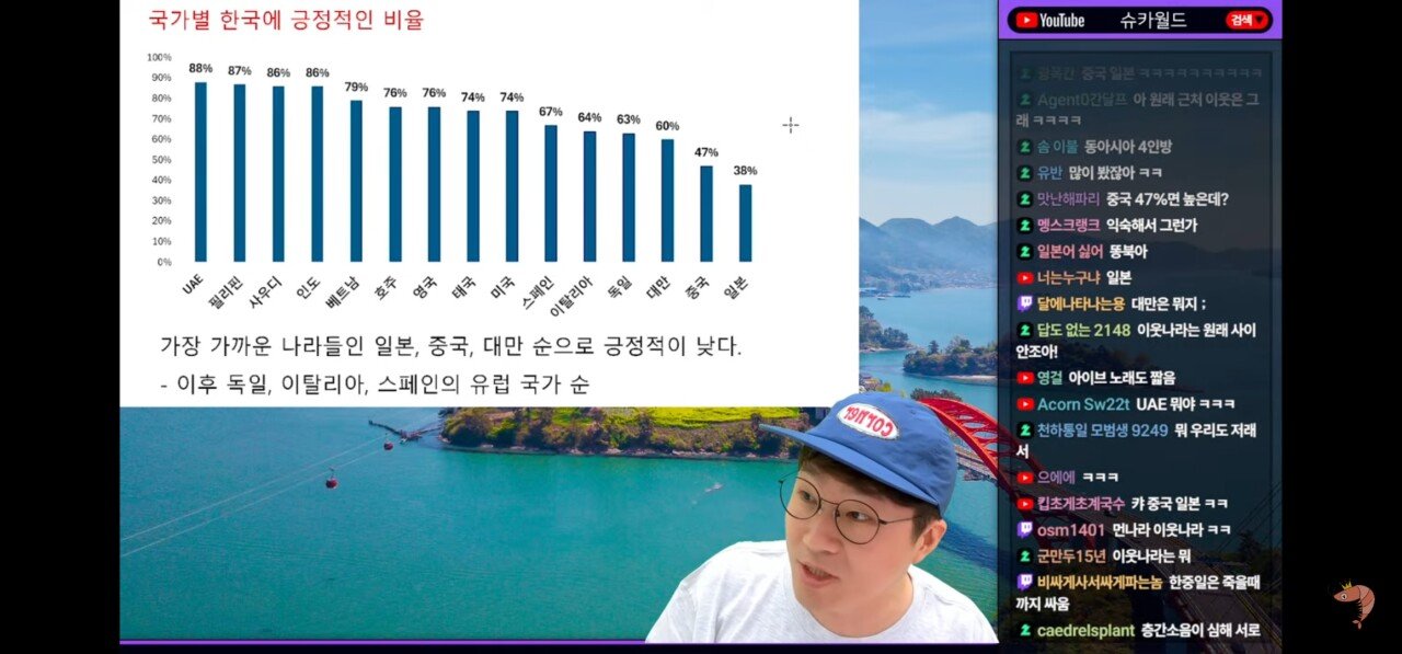 슈카월드에 올라온 한국에 긍정적 국가 비율