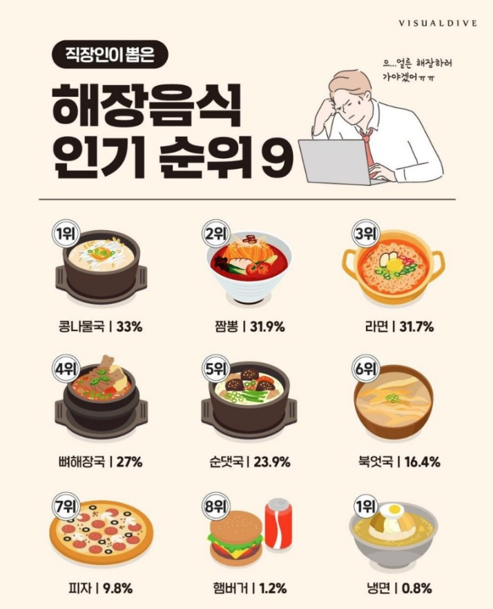 해장음식 순위 ㅇㅈ??