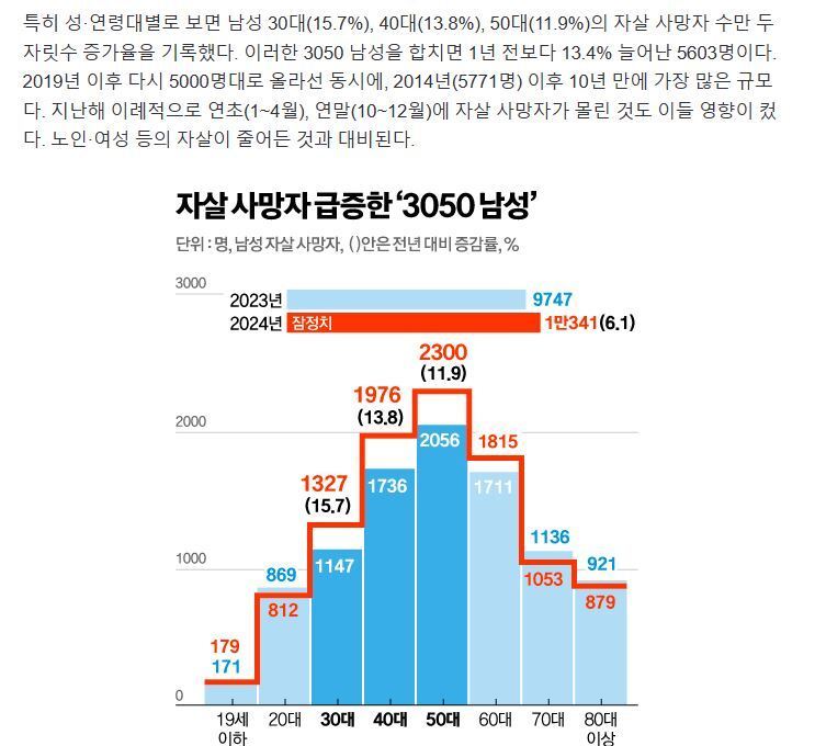 3050남성들 자살 10년래 최대