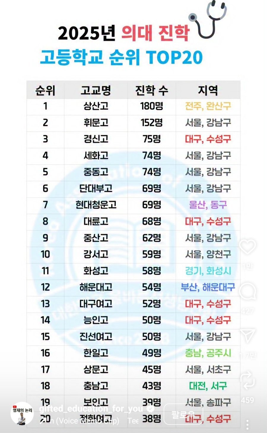 2025 의대진학 고교랭킹