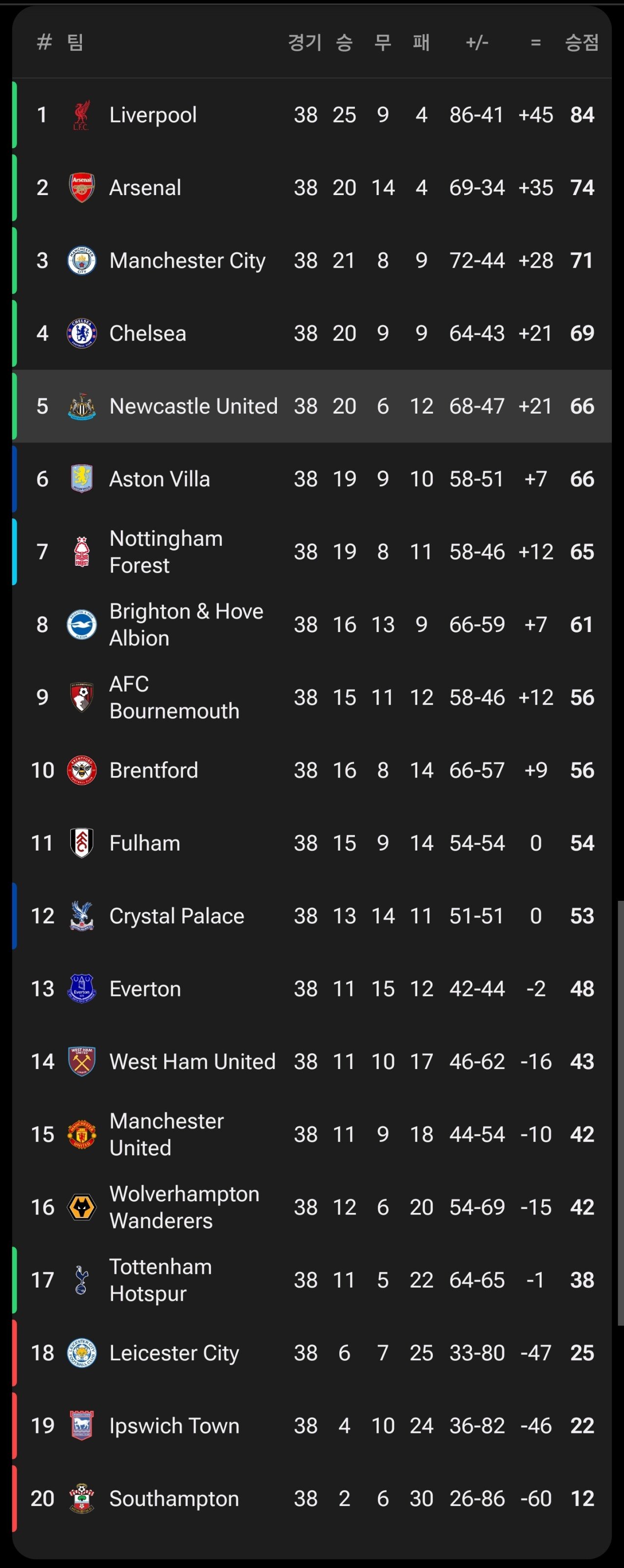 다시봐도 어이없는 2425시즌 epl 순위표