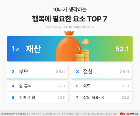 요즘 10대가 생각하는 행복요소 1위