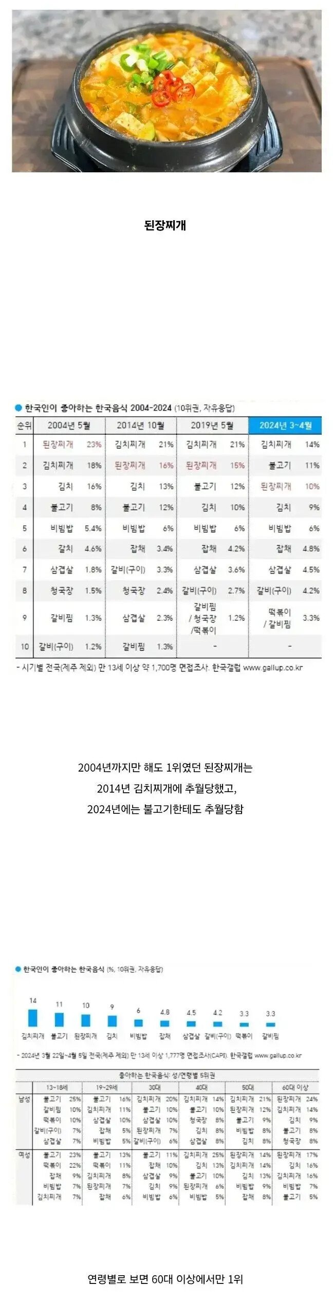 점점 하락 중인 한국인이 제일 좋아하는 음식