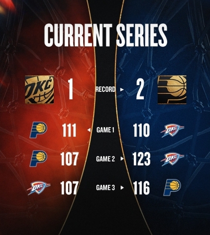 [천문] 14일 NBA 챔결 4차전 인디애나 vs 오클라호마