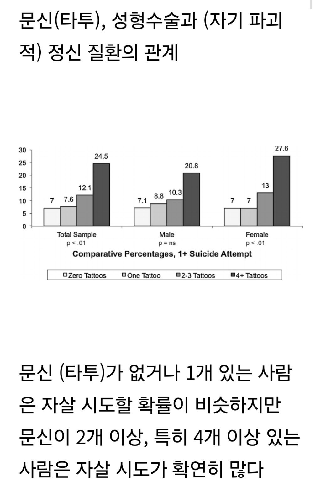 타투 개수와 정신질환의 상관관계