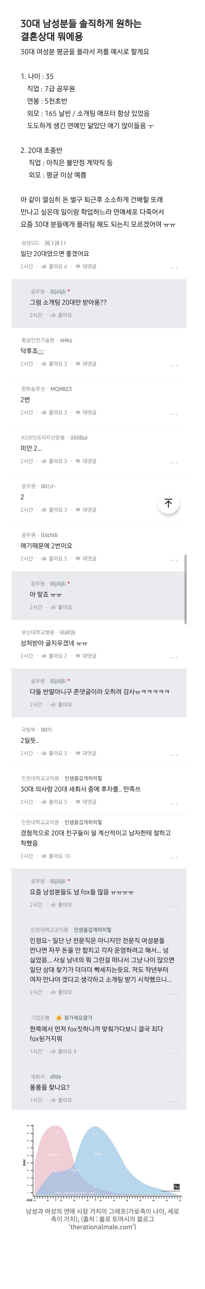 30대 남성분들 솔직하게 원하는 결혼상태 뭐에용